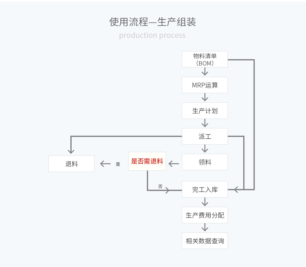 管家婆輝煌ERP，輝煌ONLINE，重慶管家婆輝煌使用流程——生產(chǎn)組裝